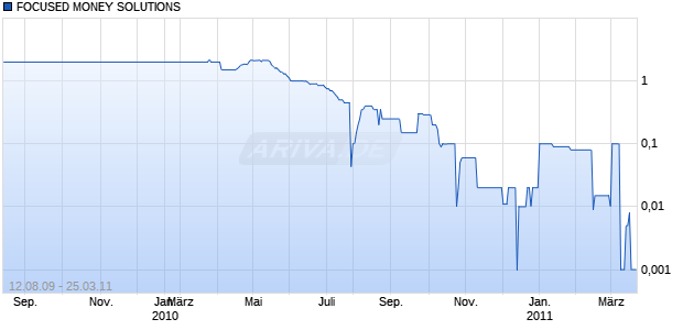 FOCUSED MONEY SOLUTIONS Chart