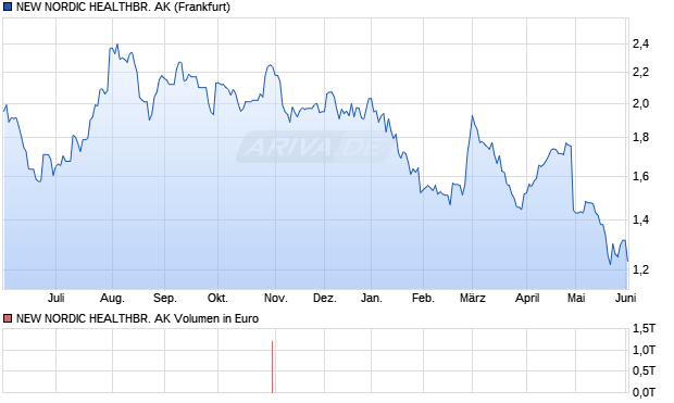 NEW NORDIC HEALTHBR. AK Aktie Chart