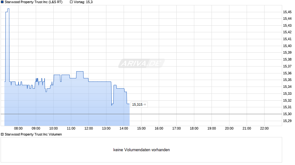 Starwood Property Trust Chart