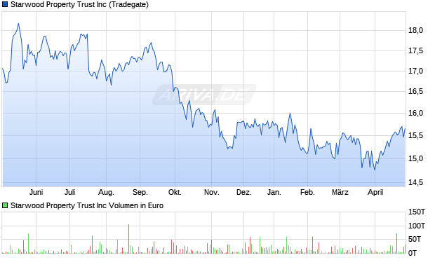 Starwood Property Trust Aktie Chart