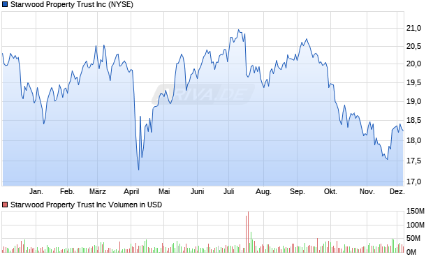 Starwood Property Trust Aktie Chart