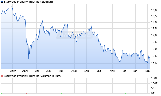Starwood Property Trust Aktie Chart