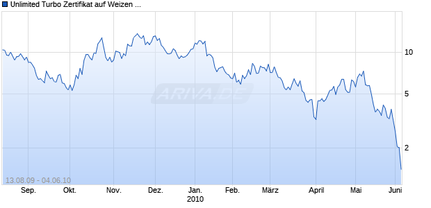Unlimited Turbo Zertifikat auf Weizen CBOT [Commerzbank AG] Chart