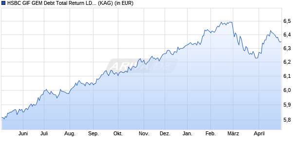 Performance des HSBC GIF GEM Debt Total Return LD HEUR (WKN A0RPDA, ISIN LU0432931250)