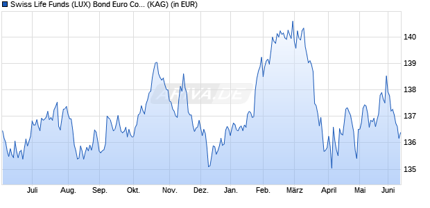 Performance des Swiss Life Funds (LUX) Bond Euro Corporates CHF Hedged R Cap (WKN A0X9L6, ISIN LU0441499158)