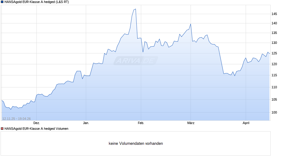 HANSAgold EUR-Klasse A hedged Chart