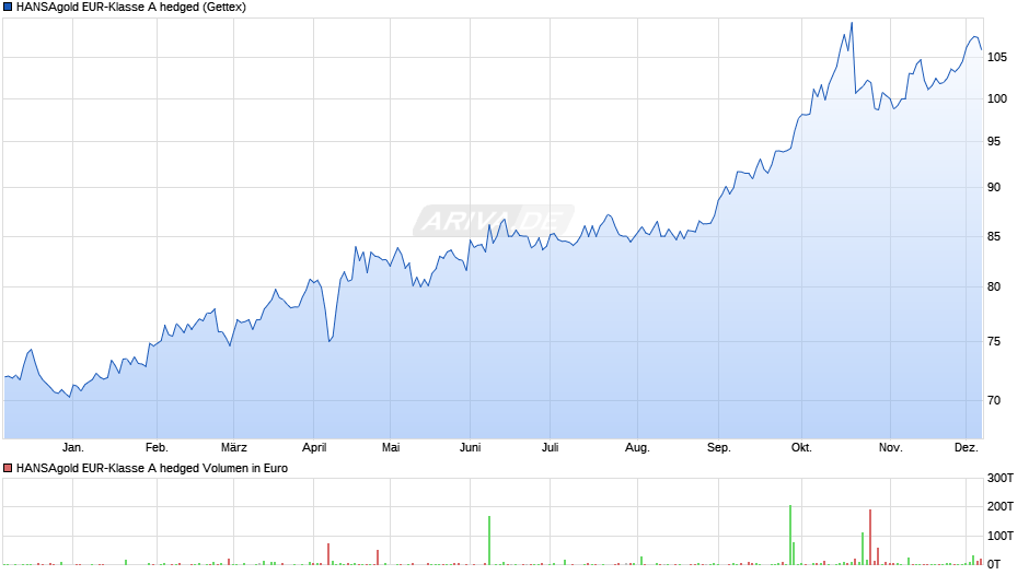 HANSAgold EUR-Klasse A hedged Chart