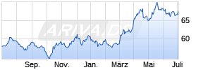 HANSAgold EUR-Klasse A hedged Chart