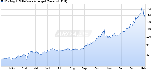 Performance des HANSAgold EUR-Klasse A hedged (WKN A0RHG7, ISIN DE000A0RHG75)