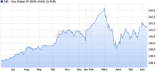 Performance des DJE - Zins Global XP (EUR) (WKN A0F566, ISIN LU0229080659)
