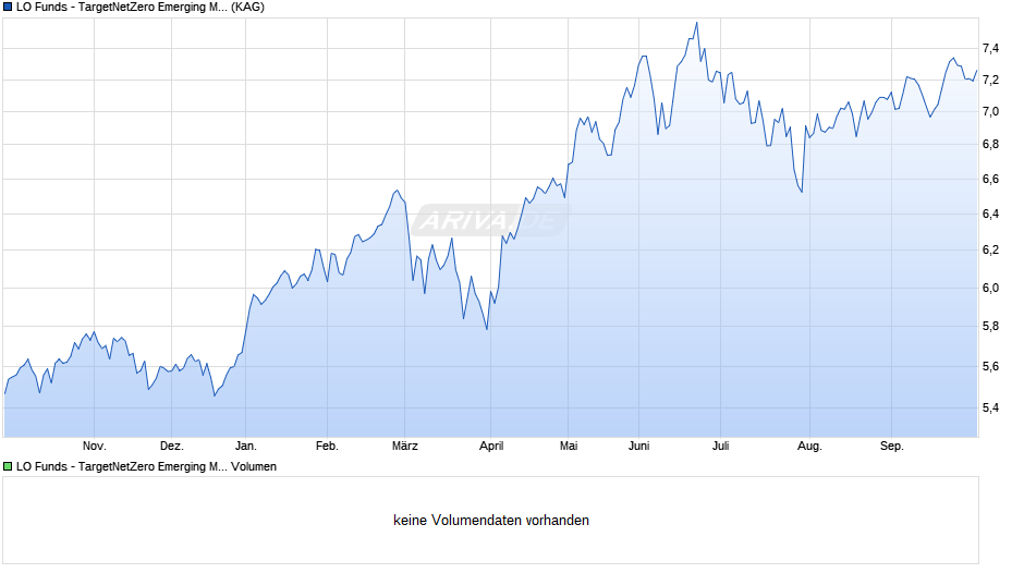 LO Funds - TargetNetZero Emerging Markets Equity (EUR) RA Chart