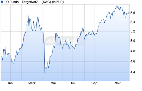 Performance des LO Funds - TargetNetZero Emerging Markets Equity (EUR) RA (WKN A0Q0FF, ISIN LU0357530012)