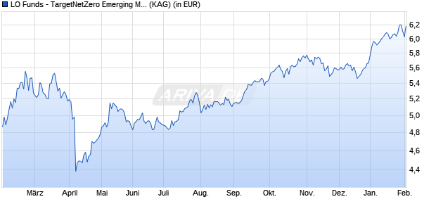 Performance des LO Funds - TargetNetZero Emerging Markets Equity (EUR) RA (WKN A0Q0FF, ISIN LU0357530012)