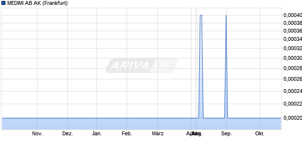 MEDIMI AB AK Aktie Chart