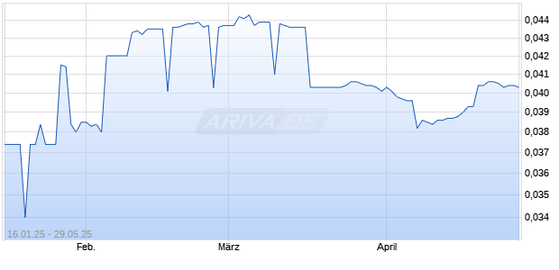Abliva AB Chart