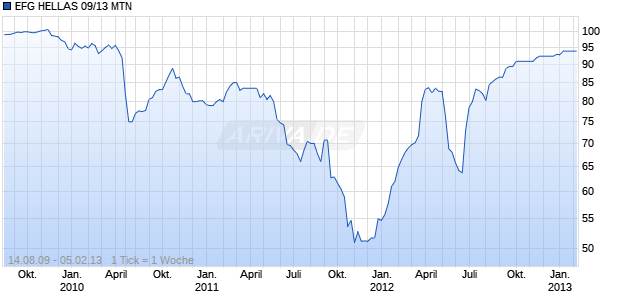 EFG HELLAS 09/13 MTN Chart