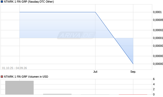 NTWRK 1 FIN GRP Aktie Chart