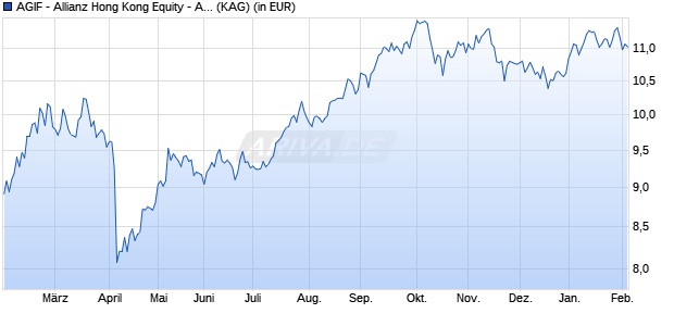 Performance des AGIF - Allianz Hong Kong Equity - AT - SGD (WKN A0X8FB, ISIN LU0417516738)