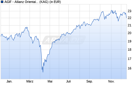 Performance des AGIF - Allianz Oriental Income - AT - SGD (WKN A0X8E9, ISIN LU0417516571)
