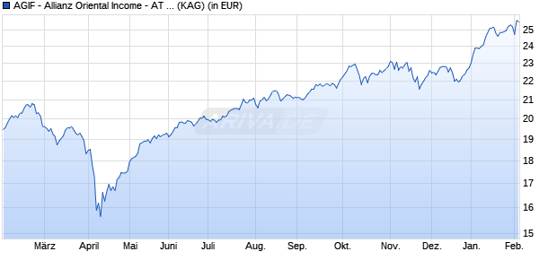 Performance des AGIF - Allianz Oriental Income - AT - SGD (WKN A0X8E9, ISIN LU0417516571)