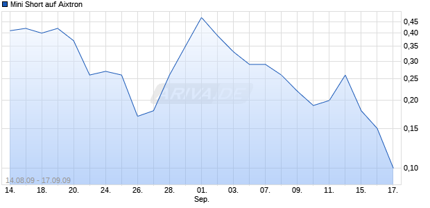 Mini Short auf Aixtron [Citigroup Global Markets Deutschland AG] Chart