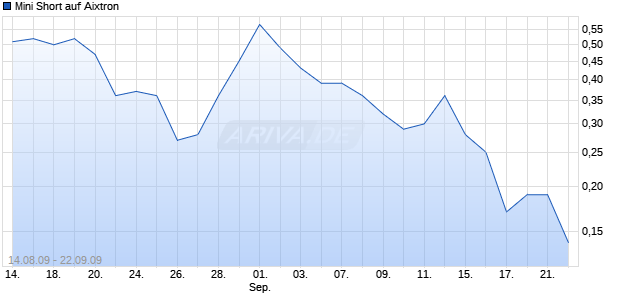 Mini Short auf Aixtron [Citigroup Global Markets Deutschland AG] Chart