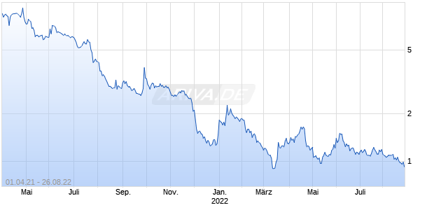 EMDEON INC Chart