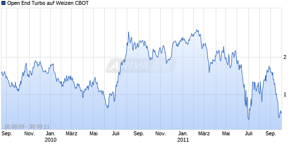 Open End Turbo auf Weizen CBOT [Soci&eacute;t&eacute; G&eacute;n&eacute;rale] Chart