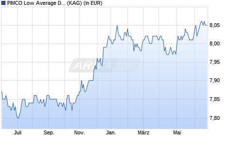 Performance des PIMCO Low Average Duration Fund E EUR Hed. acc (WKN A0X91E, ISIN IE00B283G405)