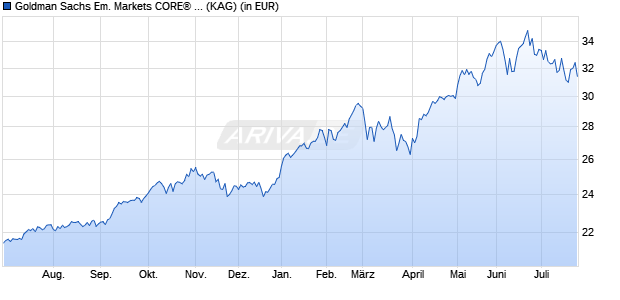 Performance des Goldman Sachs Em. Markets CORE&reg; Equity Port. I Acc. Close (WKN A0Q9M0, ISIN LU0313358250)