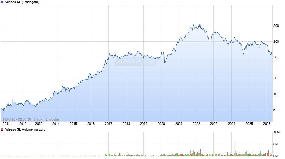 Adesso Chart