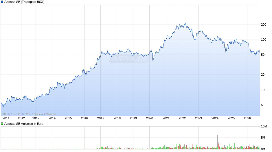 Adesso Chart