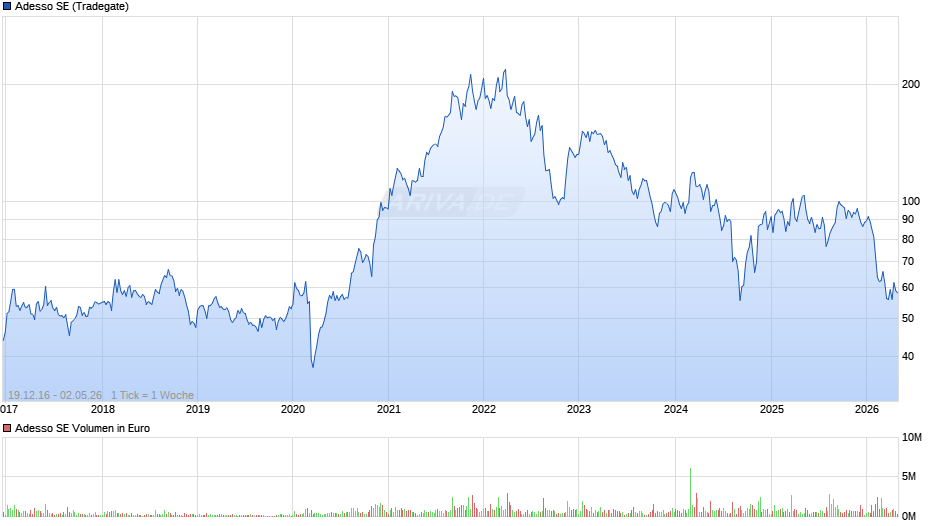 Adesso Chart