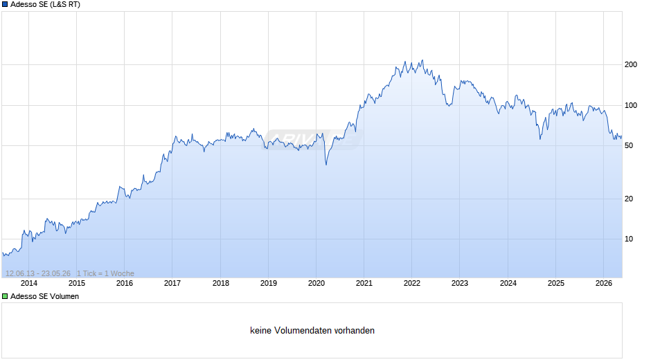 Adesso Chart