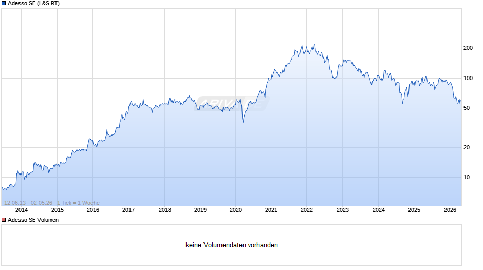 Adesso Chart