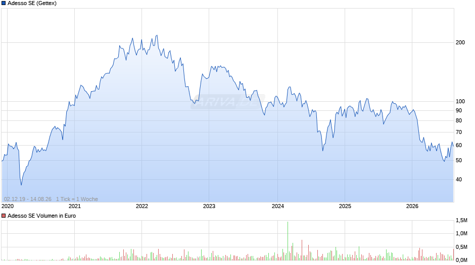 Adesso Chart
