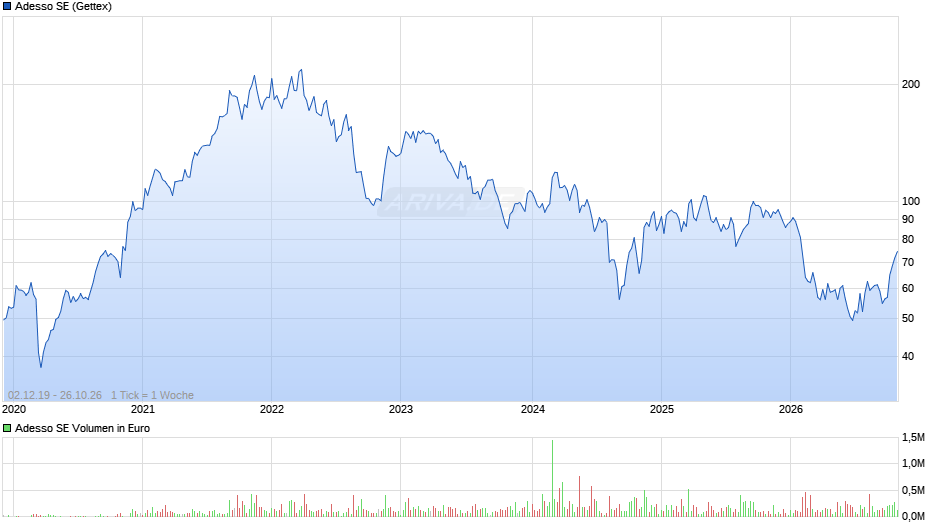 Adesso Chart