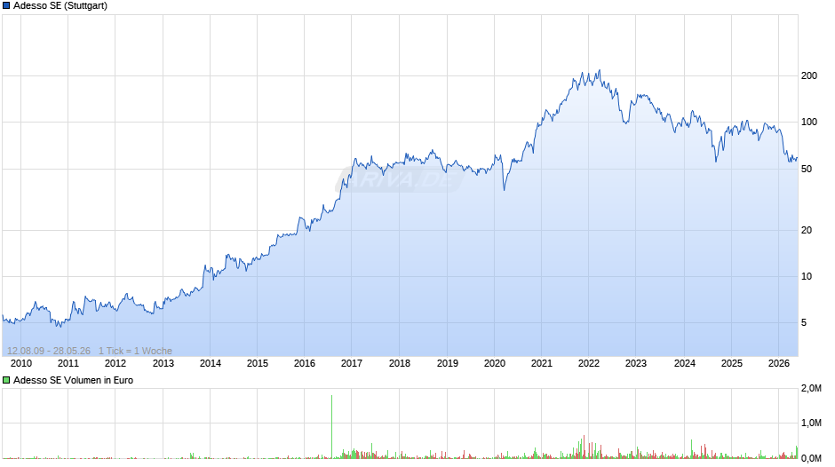 Adesso Chart
