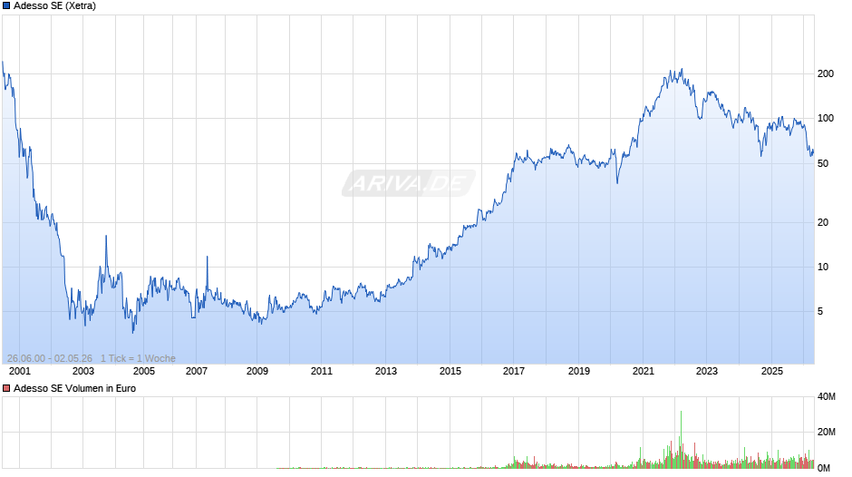 Adesso Chart