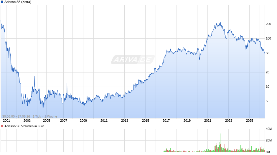 Adesso Chart