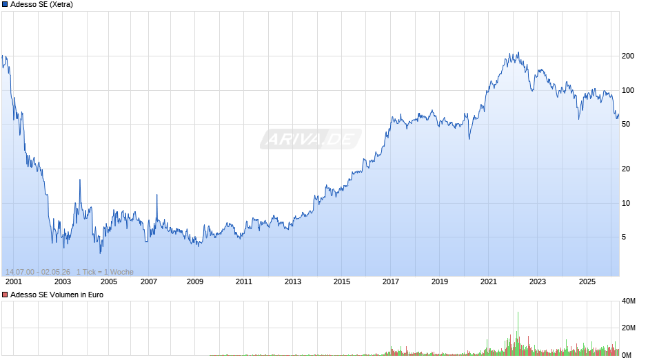 Adesso Chart