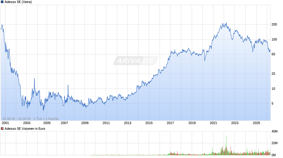Adesso Chart