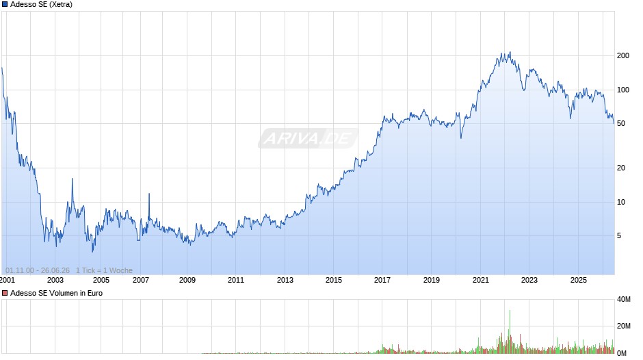 Adesso Chart