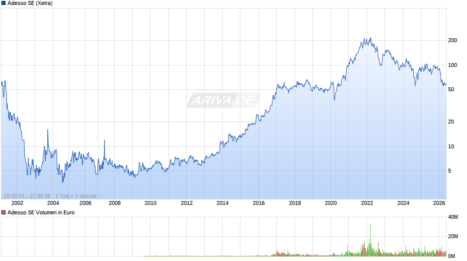 Adesso Chart