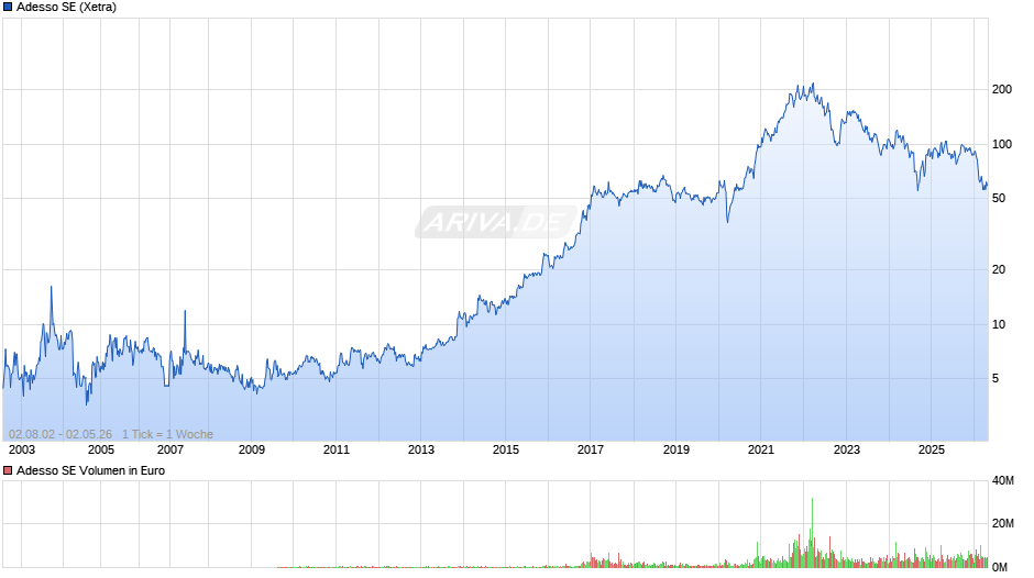 Adesso Chart