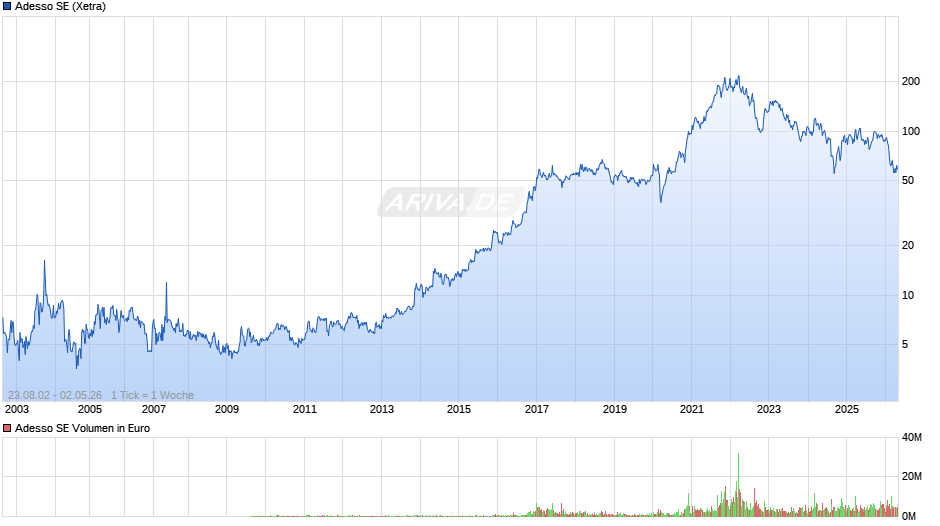 Adesso Chart