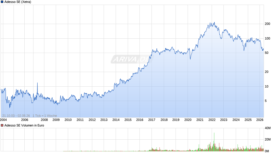 Adesso Chart