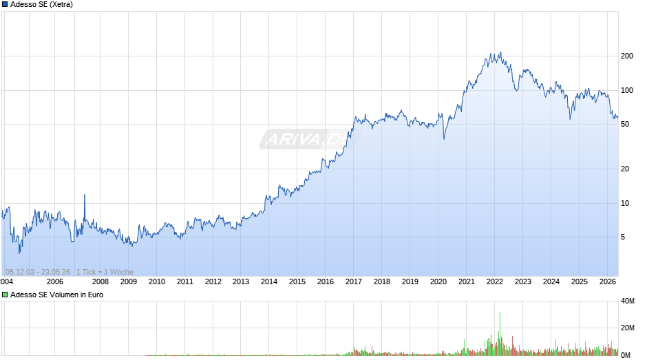 Adesso Chart