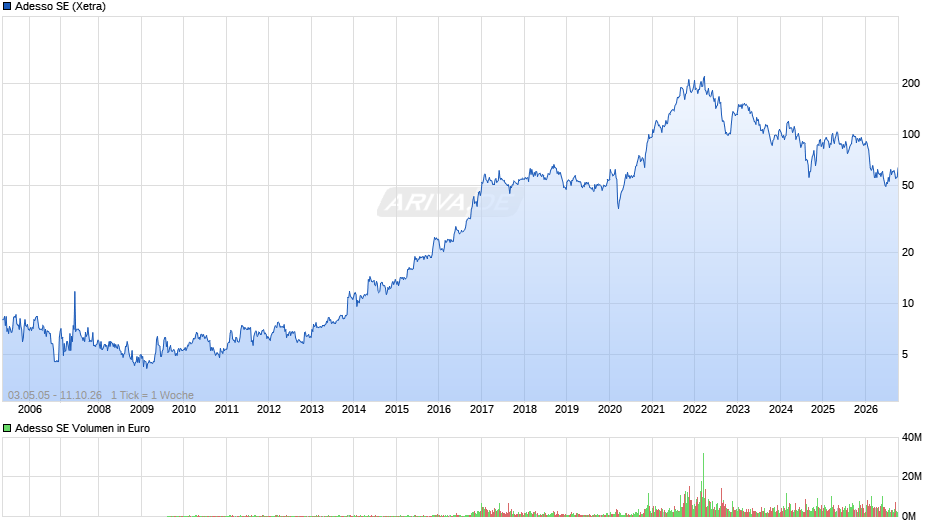 Adesso Chart