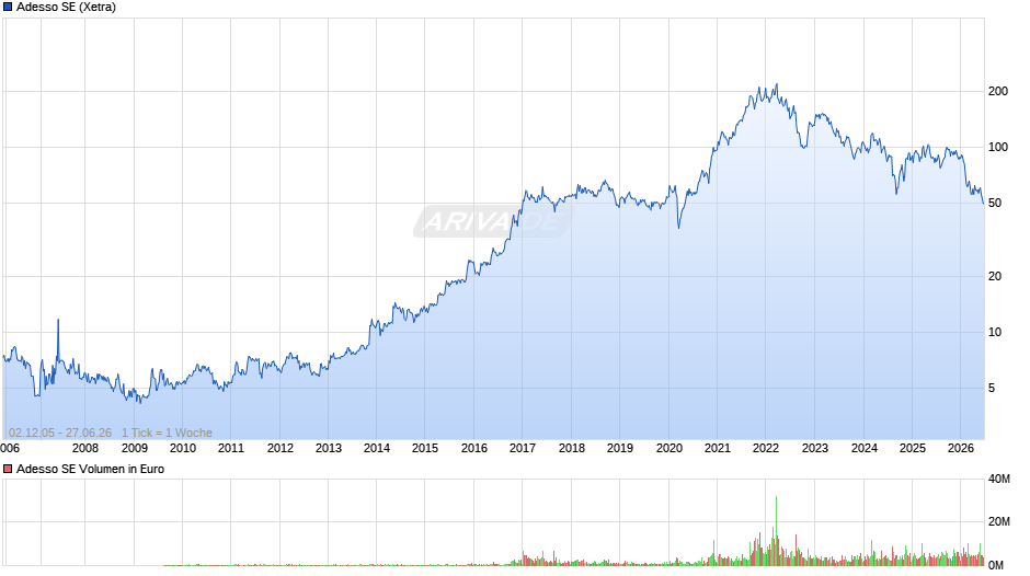 Adesso Chart